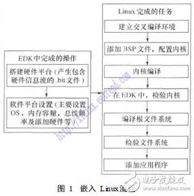 基于SOPC技术的嵌入式处理器PowerPC硬核测试实例详解,基于SOPC技术的嵌入式处理器PowerPC硬核测试实例详解,第2张