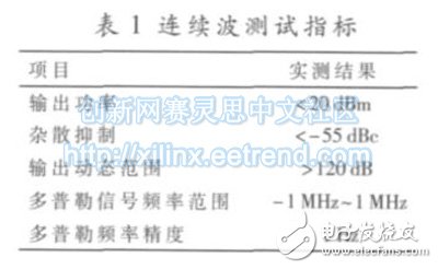 一种基于FPGA嵌入式系统的雷达信号模拟器的实现,表1 给出了主要指标的实测结果， 包括输出功率、、杂散抑制、输出动态范围、多普勒信号频率范围与多普勒频率精度等,第9张