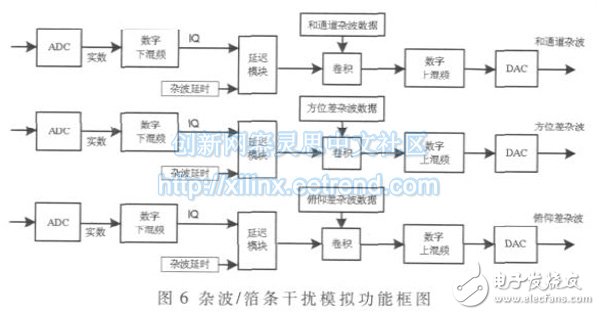 一种基于FPGA嵌入式系统的雷达信号模拟器的实现,杂波/箔条干扰信号模拟实现原理框图,第7张