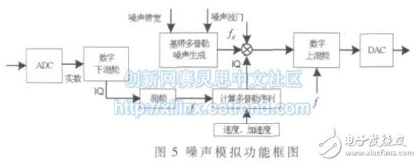 一种基于FPGA嵌入式系统的雷达信号模拟器的实现,噪声模拟的实现方法,第6张