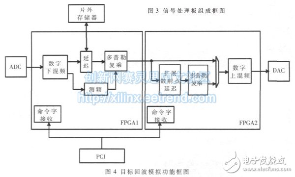 一种基于FPGA嵌入式系统的雷达信号模拟器的实现,目标回波模拟软件的功能框图,第5张