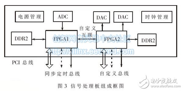 一种基于FPGA嵌入式系统的雷达信号模拟器的实现,图3 信号处理板组成框图,第4张