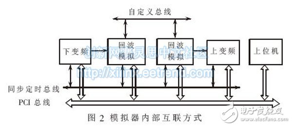 一种基于FPGA嵌入式系统的雷达信号模拟器的实现,图2 模拟器内部互联方式,第3张