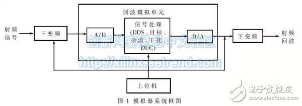 一种基于FPGA嵌入式系统的雷达信号模拟器的实现,图1 模拟器系统框图,第2张