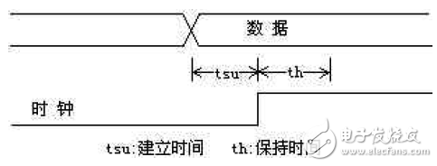 大唐电信FPGACPLD数字电路设计经验分享（1）,建立时间和保持时间关系图,第2张