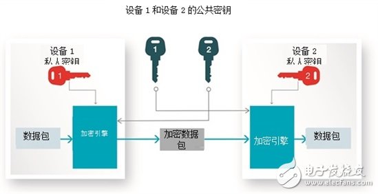 蓝牙4.2 全新安全级别提升意味着什么？,Bluetooth 4.2是如何帮助提高产品安全的,第2张