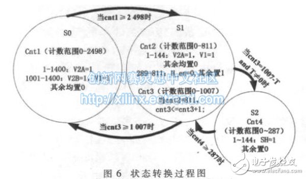 基于FPGA的高帧频面阵CCD驱动控制设计,图6：状态转换过程,第7张