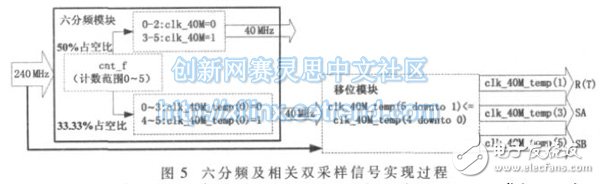 基于FPGA的高帧频面阵CCD驱动控制设计,图5：通过对40 MHz 的信号计数分频实现过程,第6张