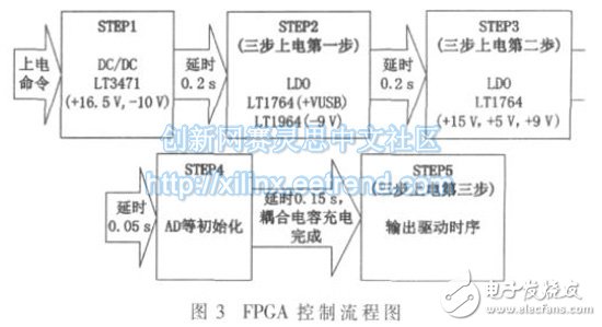 基于FPGA的高帧频面阵CCD驱动控制设计,图3：FPGA 控制流程,第4张