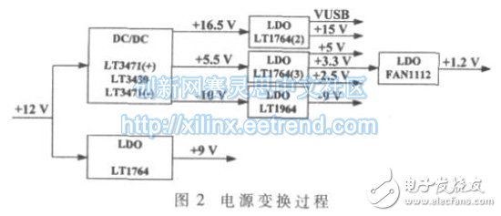 基于FPGA的高帧频面阵CCD驱动控制设计,图2：电源模块电压变换过程,第3张