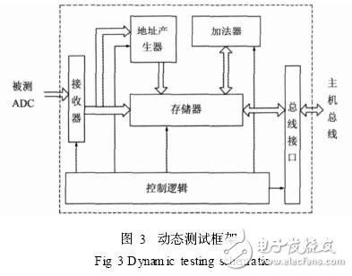 ADC芯片参数测试技术解析,ADC芯片参数测试技术解析,第9张