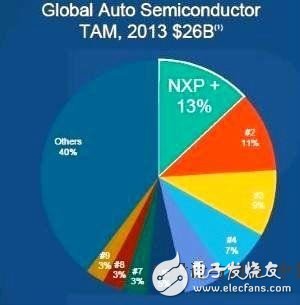 NXP并购两连发，目标剑指汽车和安全,第2张