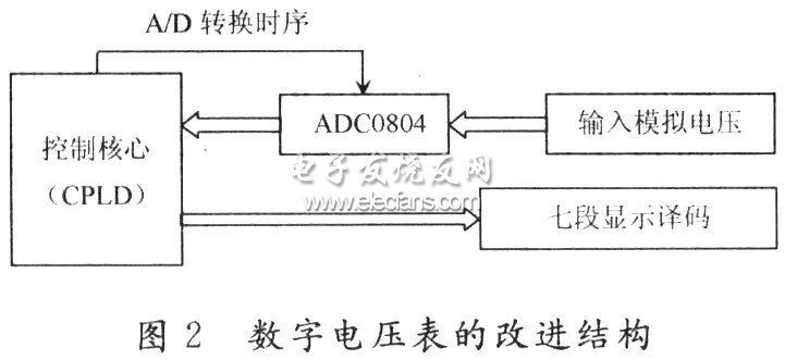 基于Max+PlusⅡ与VHDL的数字电压表设计,第3张