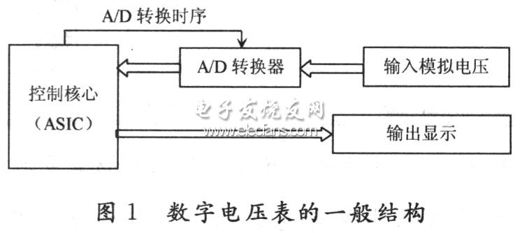 基于Max+PlusⅡ与VHDL的数字电压表设计,第2张