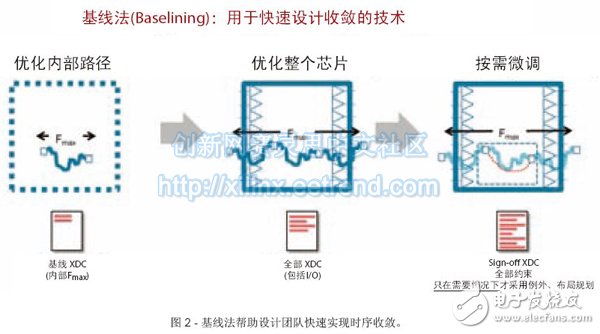 Xilinx UltraFast设计方法概述与指南,图2 - 基线法帮助设计团队快速实现时序收敛,第3张