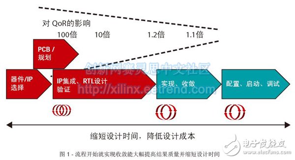 Xilinx UltraFast设计方法概述与指南,图1：流程开始就实现收敛能大幅提高结果质量并缩短设计时间,第2张