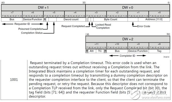 Virtex-7 FPGA Gen3 Integrated Block Completion timeout 机制详解,Virtex-7 FPGA Gen3 Integrated Block Completion timeout 机制详解,第5张