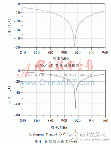 UHF无源单芯片的阻抗测试方法研究, UHF无源RFID标签芯片阻抗测试,第7张