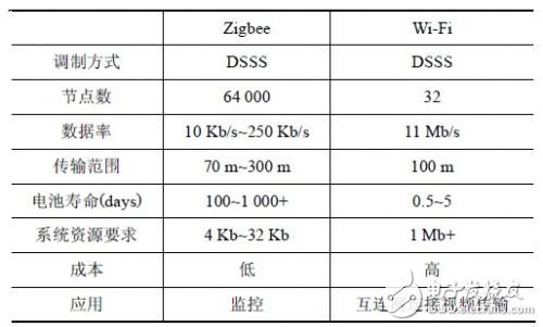 分析Zigbee 对Wi-Fi 的干扰情况下，如何共存的解决方法,分析Zigbee 对Wi-Fi 的干扰情况下，如何共存的解决方法,第2张