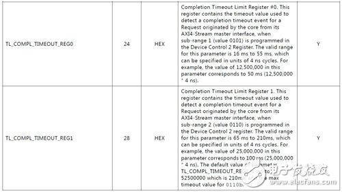 Virtex-7 FPGA Gen3 Integrated Block Completion timeout 机制详解,Virtex-7 FPGA Gen3 Integrated Block Completion timeout 机制详解,第4张