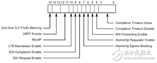 Virtex-7 FPGA Gen3 Integrated Block Completion timeout 机制详解,Virtex-7 FPGA Gen3 Integrated Block Completion timeout 机制详解,第2张