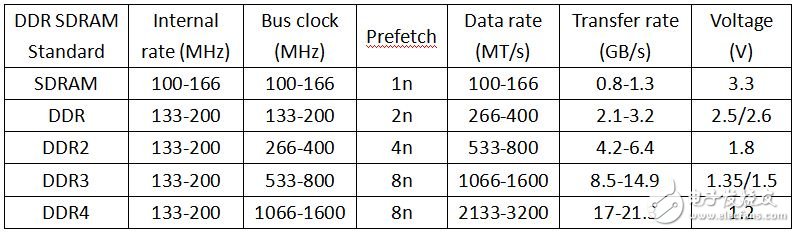 SDRAM,DDR3,DDR2,DDR4,DDR1的区别对比及其特点分析,对比五种SDRAM及其特点,第2张