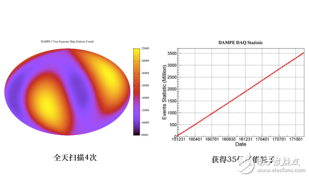 悟空卫星重大发现,150万个高能电子,能段可达25个GeV到5个TeV,悟空卫星重大发现,150万个高能电子,能段可达25个GeV到5个TeV,第2张