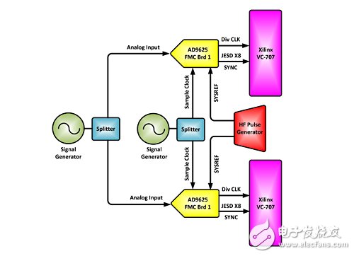 ADC同步化的优化方式,图1　测试设定及其主要相互连结方块图,第2张