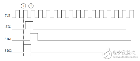 大唐电信FPGACPLD数字电路设计经验分享（4）,大唐电信FPGA/CPLD数字电路设计经验分享（4）,第2张