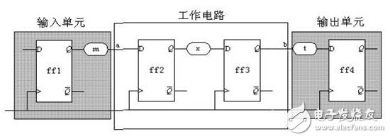 大唐电信FPGACPLD数字电路设计经验分享（4）,大唐电信FPGA/CPLD数字电路设计经验分享（4）,第3张