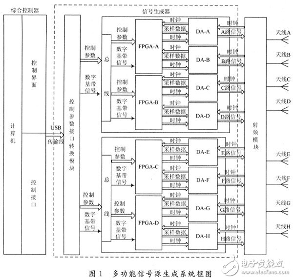 基于FPGA和高速DA的多功能信号源生成系统,基于FPGA的多功能信号源生成系统设计与实现,第2张