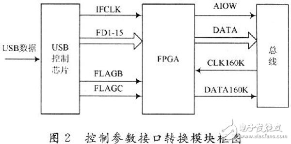 基于FPGA和高速DA的多功能信号源生成系统,基于FPGA的多功能信号源生成系统设计与实现,第3张