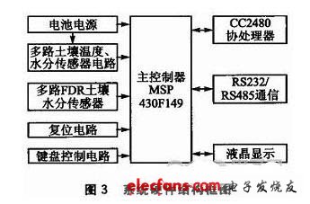 基于CC2480的土壤温度和水分梯度测量系统,系统硬件结构框图如图3,第4张