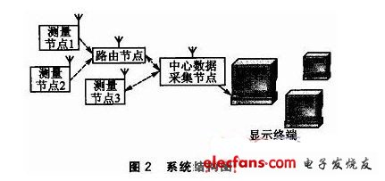 基于CC2480的土壤温度和水分梯度测量系统,系统结构图如图2,第3张