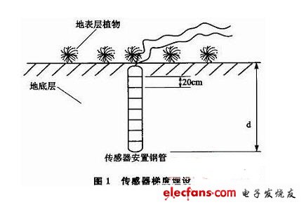 基于CC2480的土壤温度和水分梯度测量系统,传感器梯度埋设如图1,第2张