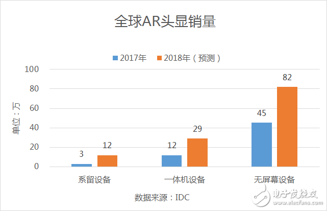 IDC报告预计：2018年系留VR设备销量有望达到538万,第2张