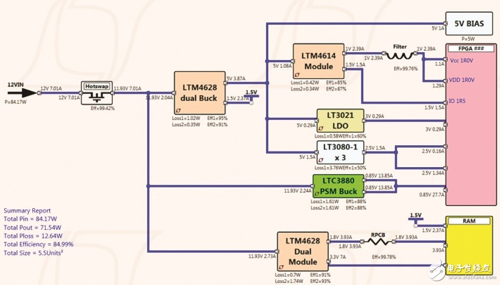 LTpowerPlanner：一种系统级电源架构设计工具,图 6：FPGA 电源树例子,第6张