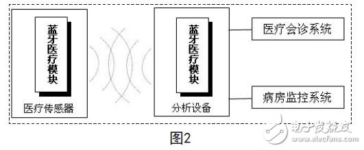 蓝牙技术在现代医疗设备中的应用,第3张