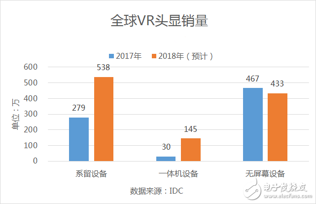 IDC报告预计：2018年系留VR设备销量有望达到538万,第3张