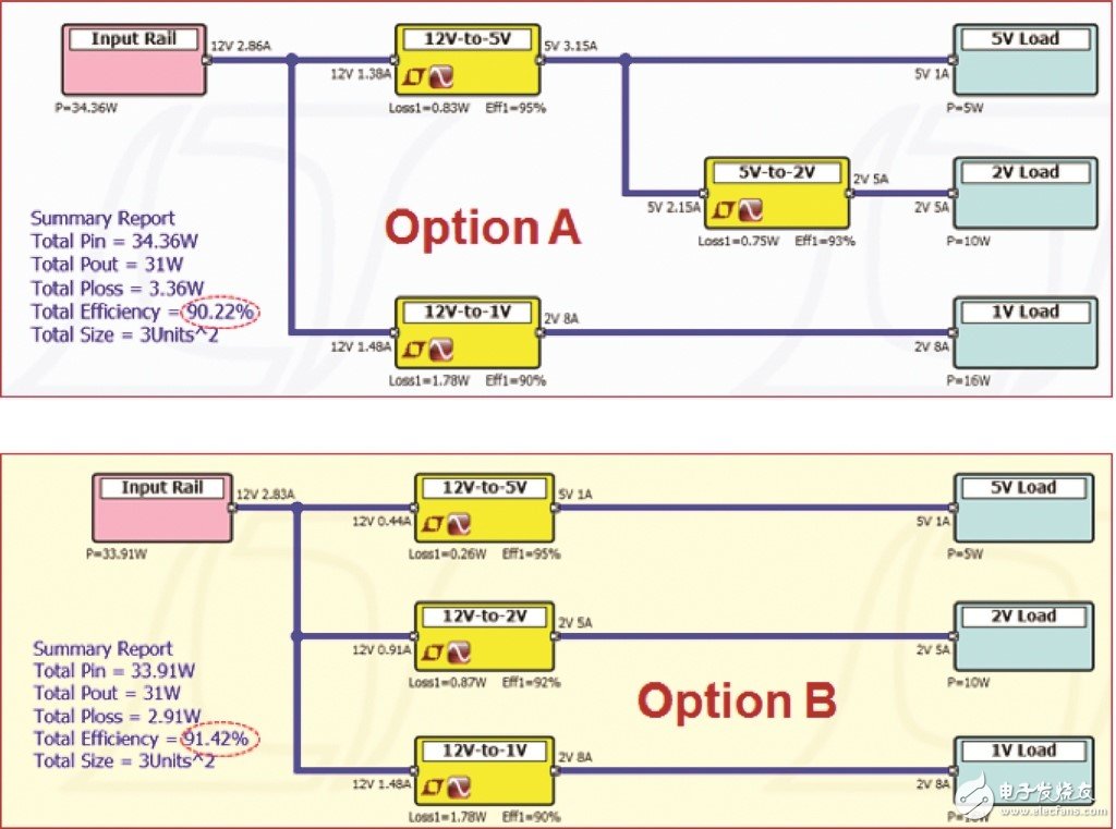 LTpowerPlanner：一种系统级电源架构设计工具,图 5：比较两个电源系统架构 (A 和 B),第5张