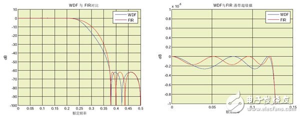 如何设计用于插值和抽取的IIR滤波器,图5：满足相同阻带（左图）和通带（右图）规范的21阶FIR滤波器和五阶WDF,第7张