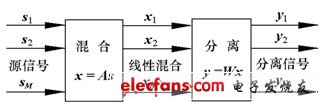 盲源分离_转子振动盲源分离,第2张