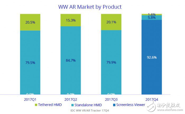 IDC报告预计：2018年系留VR设备销量有望达到538万,第5张