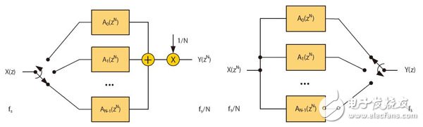 如何设计用于插值和抽取的IIR滤波器,图3：抽取（左图）与插值（右图）,第5张