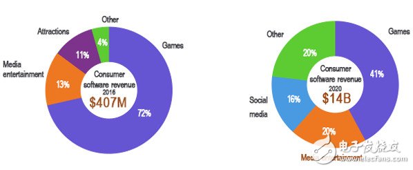 SuperData：预计2020年全球虚拟现实VR市场规模可达280亿美元,在2016年VR软件4.07亿美元销售额中，72%来自游戏,第2张