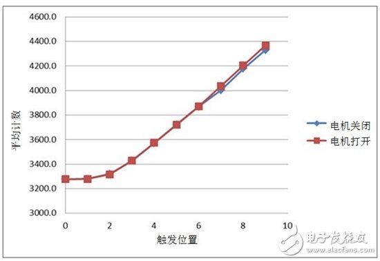 使用电容感应的电位计减少电动工具触发开关磨损,通过电容式感应提高电动工具的变速触发开关,第4张