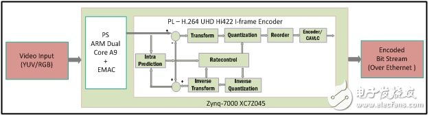 视频技术之超高清（UHD）H.264视频编解码IP设计,Atria Logic公司UHD H.264编码器IP模块图,第3张