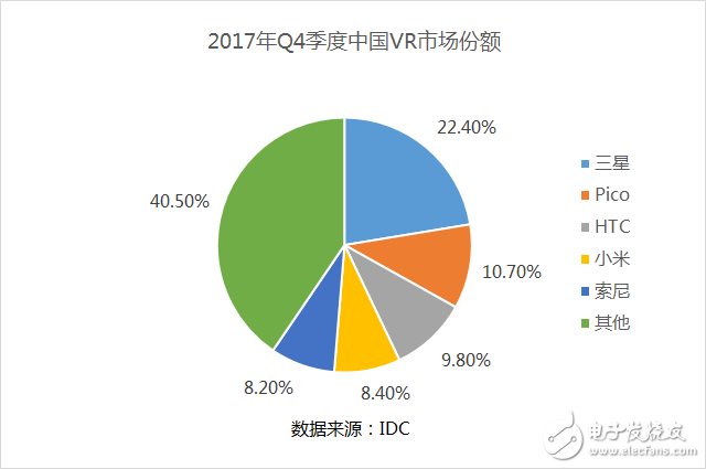 IDC报告预计：2018年系留VR设备销量有望达到538万,第7张