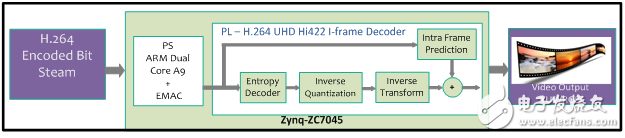 视频技术之超高清（UHD）H.264视频编解码IP设计,Atria Logic公司 UHD H.264解码器IP模块图,第4张