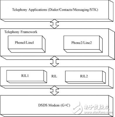 Android平台的手机双网双待的设计与实现, Android平台的手机双网双待的设计,第2张